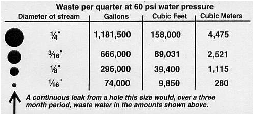 Wasted Water amounts